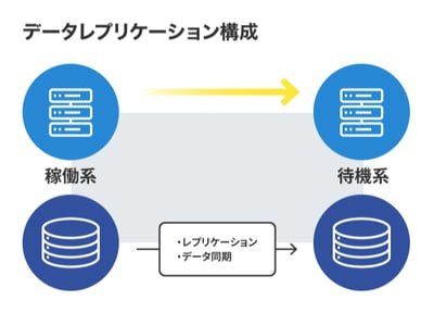 Lifekeeper_データレプリケーション構成