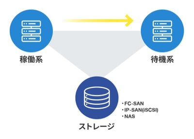 Lifekeeper_共有ディスク構成