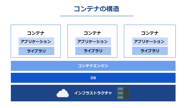 コンテナ構造 コンテナ構造